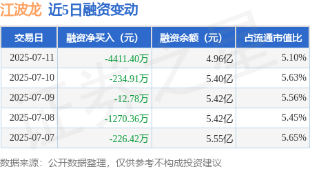 天胜资产 江波龙：7月11日融资买入4087.94万元，融资融券余额5.01亿元