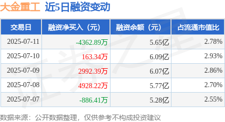 金牛网 大金重工：7月11日融资买入4512.16万元，融资融券余额5.67亿元