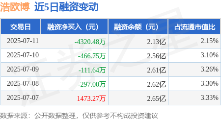 大众配资 浩欧博：7月11日融资买入8575.98万元，融资融券余额2.13亿元