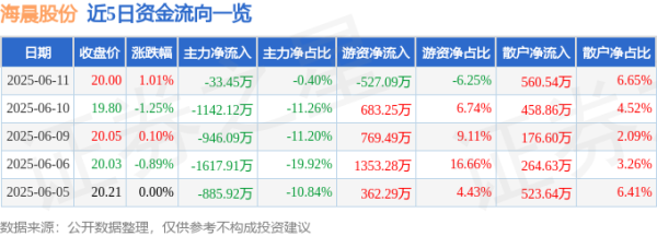 信康配资 股票行情快报：海晨股份（300873）6月11日主力资金净卖出33.45万元