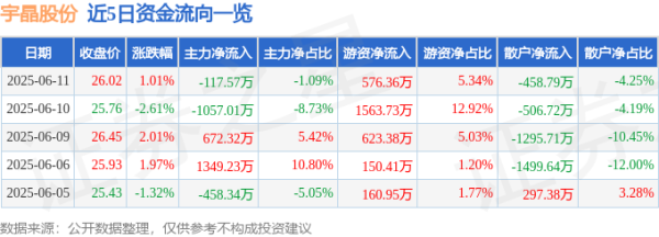 三星证券 股票行情快报：宇晶股份（002943）6月11日主力资金净卖出117.57万元