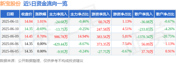 优配货主 股票行情快报：新宝股份（002705）6月11日主力资金净卖出24.68万元